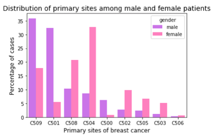 Cancer Primary Sites