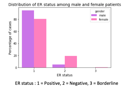 ER status