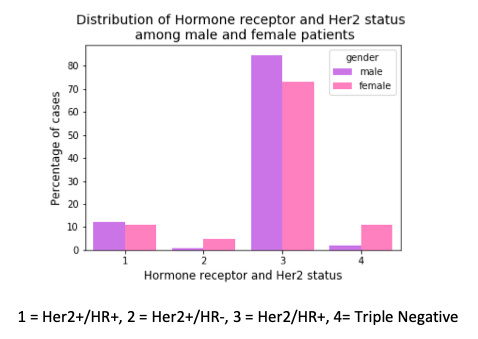 HR and Her2 status