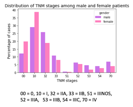 TNM stages